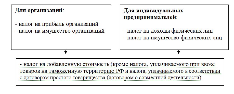 Дипломная работа: Применение специальных налоговых режимов субъектами малого предпринимательства